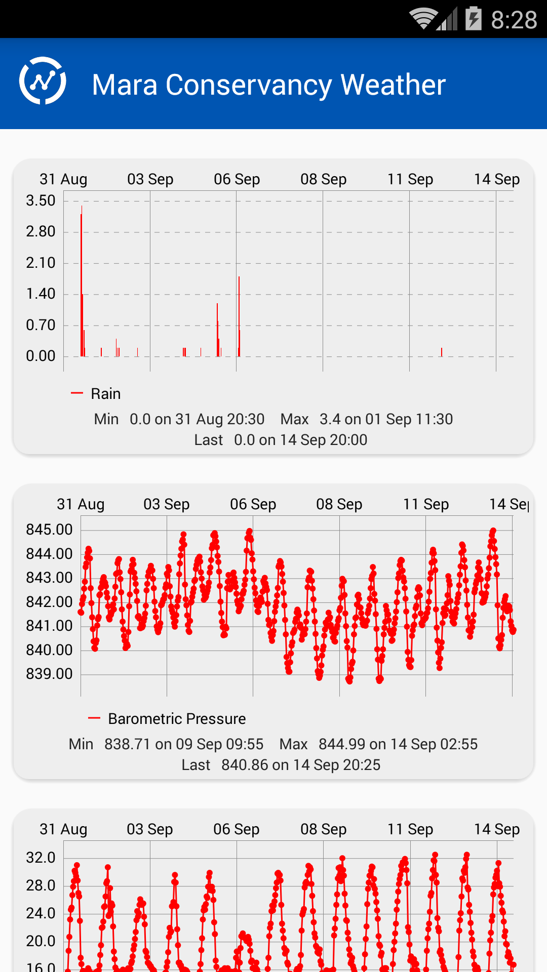 اسکرین شات 2 برنامه ThingView - ThingSpeak viewer