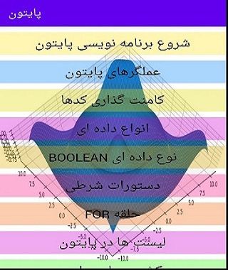 اسکرین شات 2 برنامه مقدمات پایتون