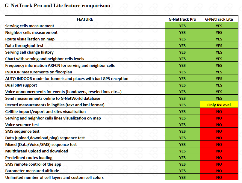 اسکرین شات 8 برنامه G-NetTrack Lite