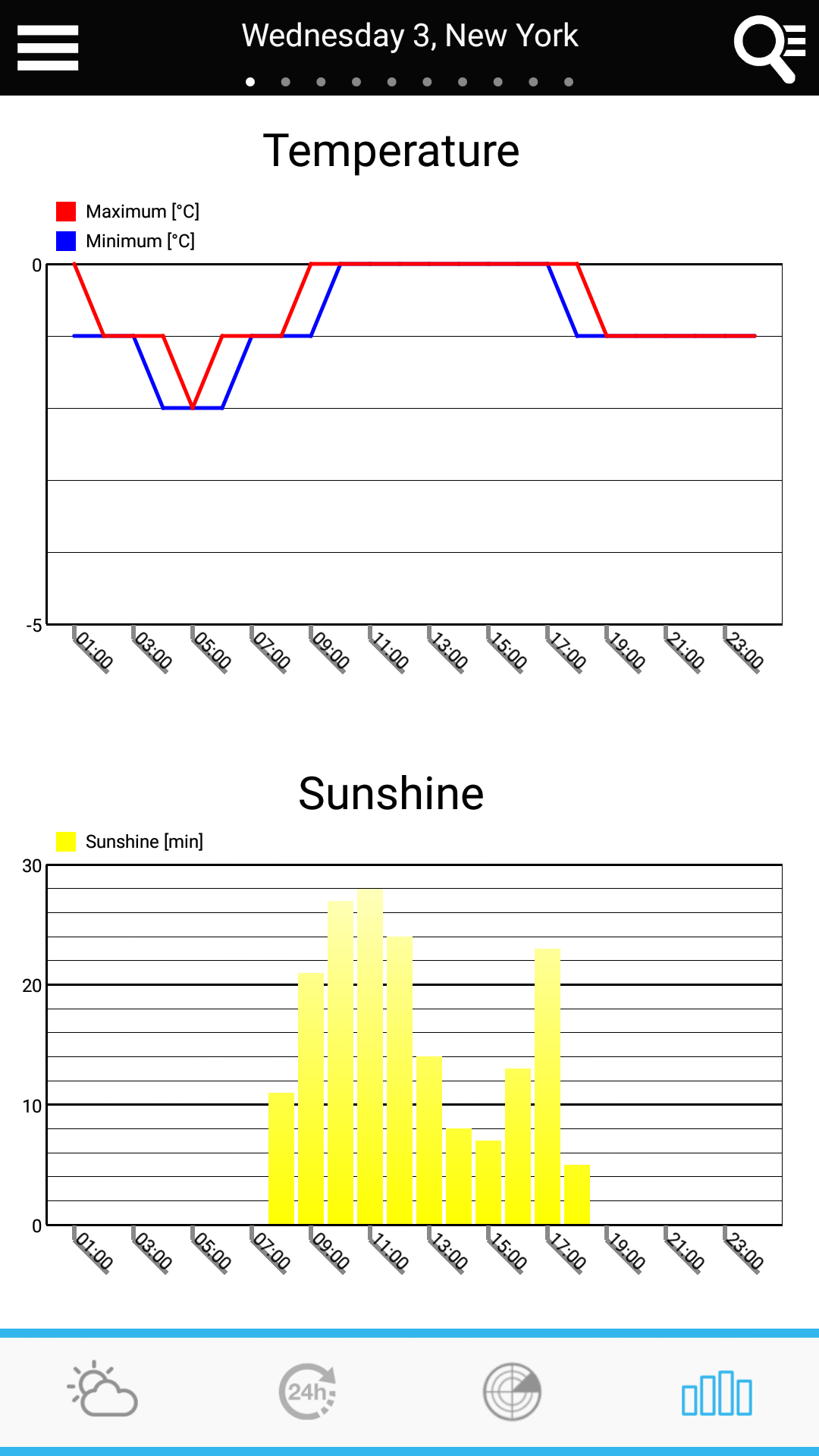 اسکرین شات 4 برنامه USA Weather forecast