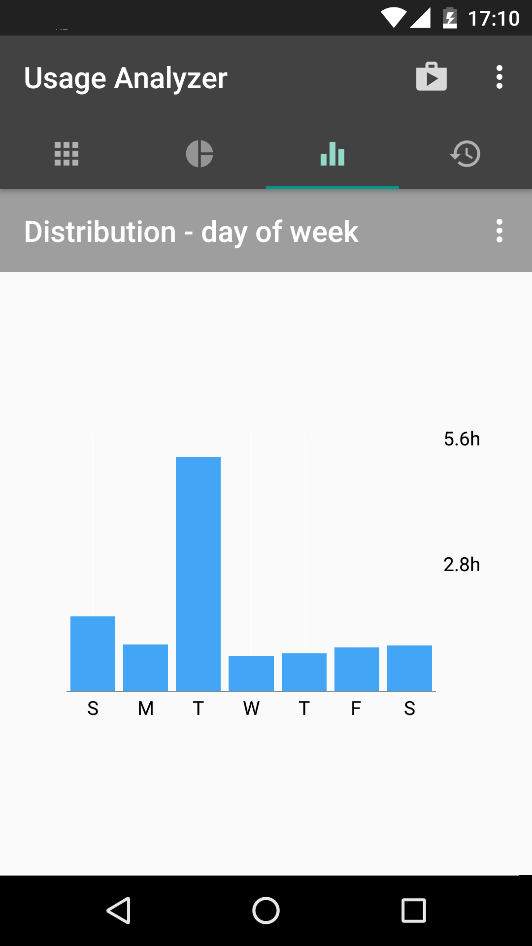 اسکرین شات 5 برنامه Usage Analyzer: apps usage