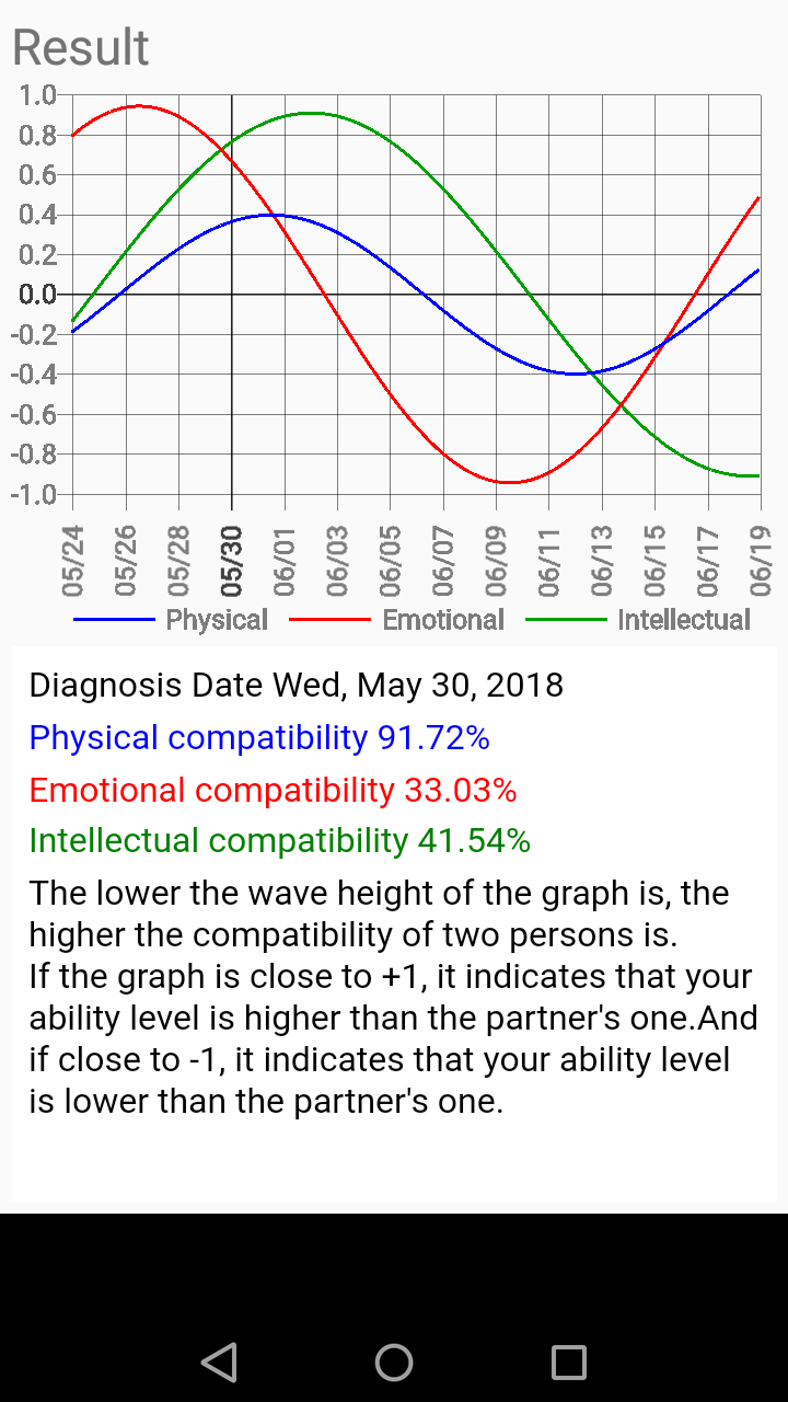 اسکرین شات 2 برنامه Biorhythm diagnosis