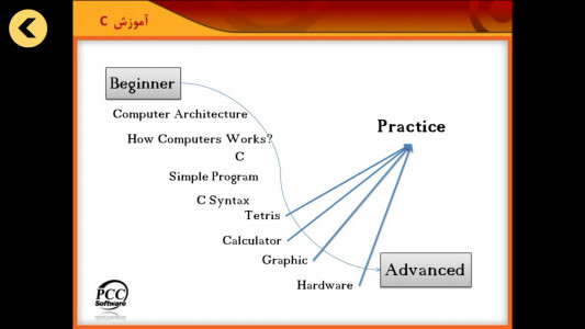 اسکرین شات برنامه آموزش جامع زبان برنامه نویسی C و ++C 3