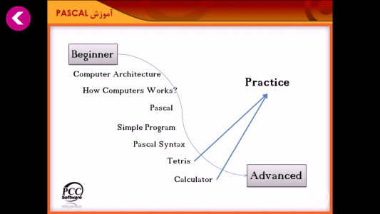 اسکرین شات برنامه آموزش برنامه نویسی به زبان پاسکال 1