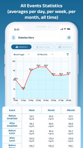 اسکرین شات برنامه Diabetes Diary, Blood Glucose 2